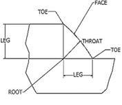 Resultado de imagen de weld leg definition